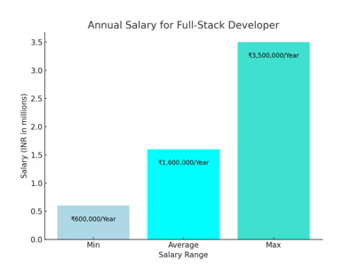 Annual Salary Chart for Full-Stack Developer
